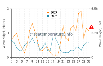 Altezza delle onde El Campello a marzo