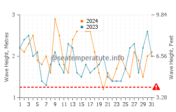 Altezza delle onde El Canelillo a marzo