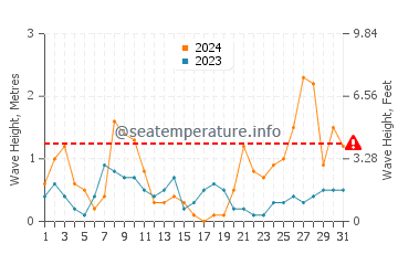 Waves height in El Carmoli in March