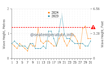 Waves height in El Cuyo in March