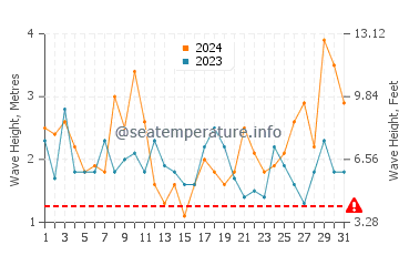 Waves height in El Golfo in March