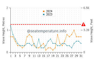 Waves height in El Grao de Castellon in March