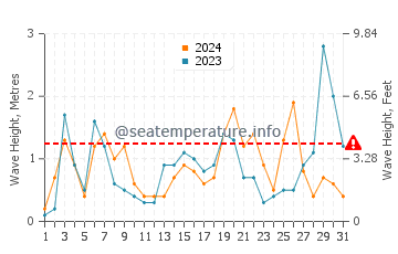 Waves height in El Heri in March