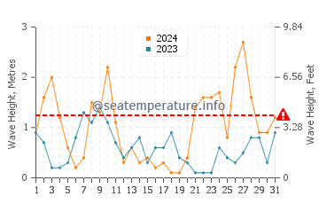 Waves height in El Lance de la Virgen in March