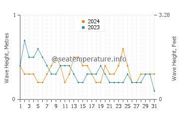 Waves height in El Pardo in March