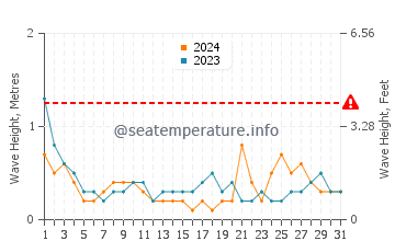 Waves height in El Perello in March