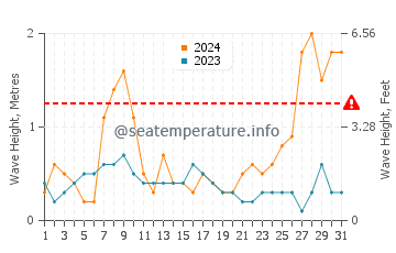 Waves height in El Portil in March