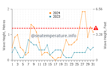 Waves height in El Portus in March