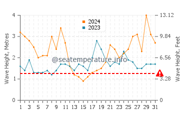 Waves height in El Puertillo in March