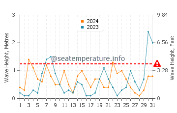 Waves height in El Quseir in March