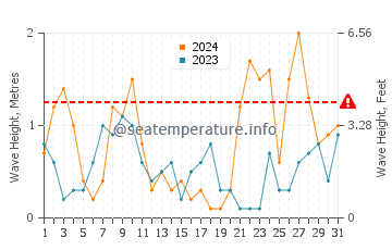 Waves height in El Varadero in March