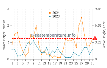 Waves height in El Zapillo in March