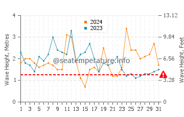 Waves height in Elbow Beach in March