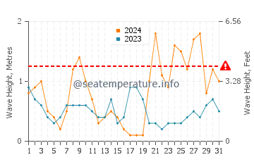 Waves height in Elche in March