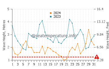 Waves height in Elephant Island in March