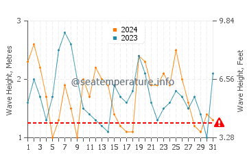Waves height in Elliston in March