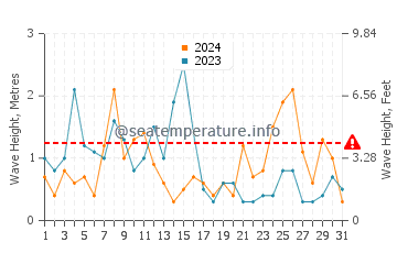 Waves height in Ellisville in March