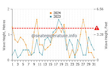 Waves height in Empire in March