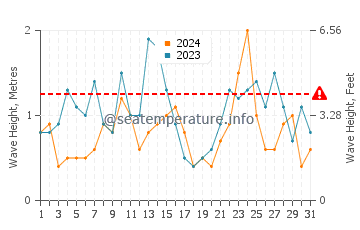 Waves height in Enkhuizen in March