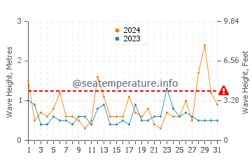 Waves height in Enoshima in March