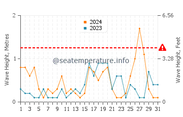 Waves height in Epoufette in March