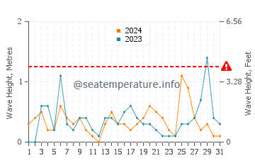 Waves height in Erdemli in March