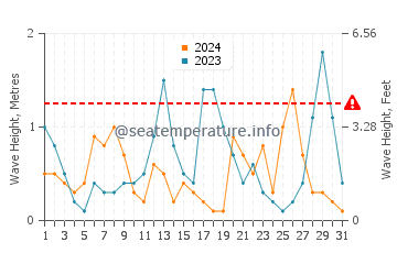 Waves height in Eregli in March