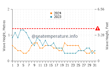 Waves height in Erenas in March