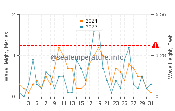 Waves height in Erie in March