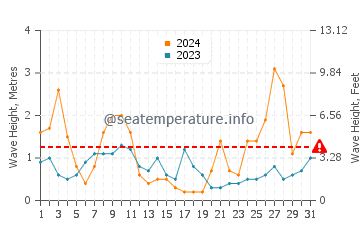 Waves height in Es Calo in March