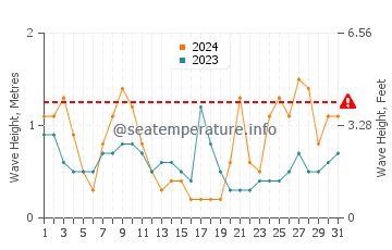 Hauteur des vagues à Es Canar en mars