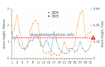 Waves height in Es Castell in March