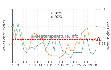 Waves height in Es Grau in March