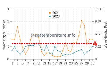 Waves height in Es Pujols in March