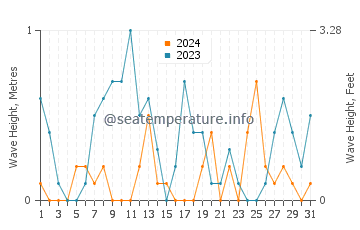Waves height in Esenler in March