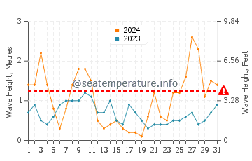 Waves height in Espalmador in March