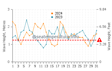 Hauteur des vagues à Espérance en mars