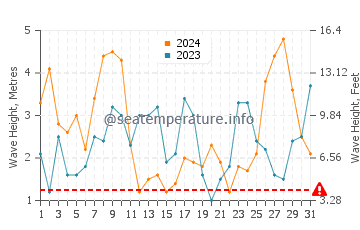 Waves height in Espinho in March