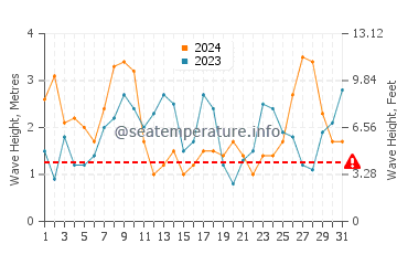 Waves height in Esposende in March