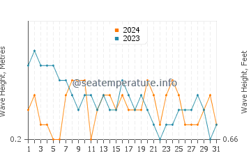 Waves height in Estancia in March