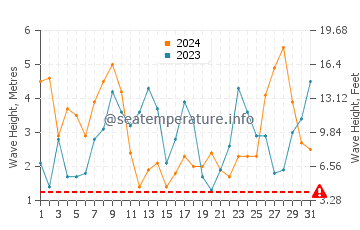 Waves height in Estorde in March