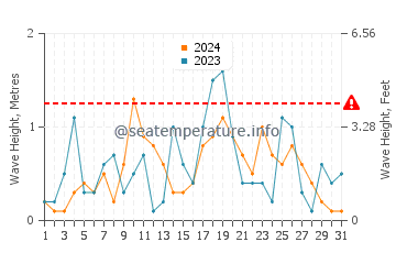 Waves height in Euclid in March