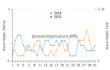 Waves height in Everglades City in March