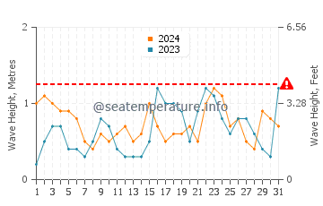 Waves height in Exuma in March