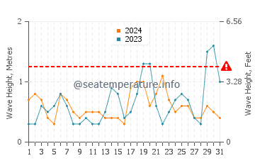 Altezza delle onde Izbat Al Burj a marzo