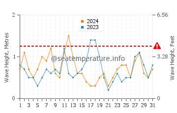 Waves height in Ezerets in March