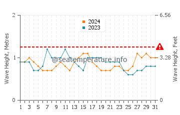 Altezza delle onde Fakarava a marzo