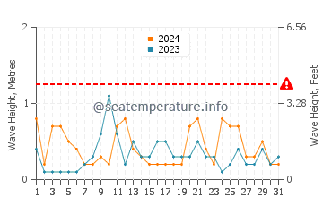 Altura de las olas en Fanateer en marzo