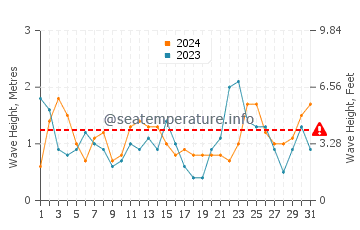 Waves height in Faria Beach in March