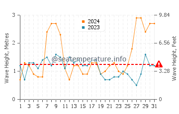 Waves height in Faro in March